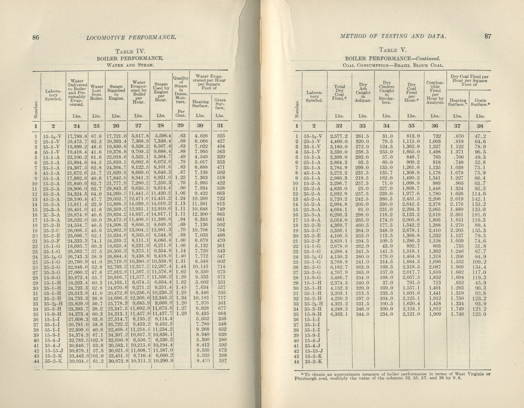 Locomotive Performance
