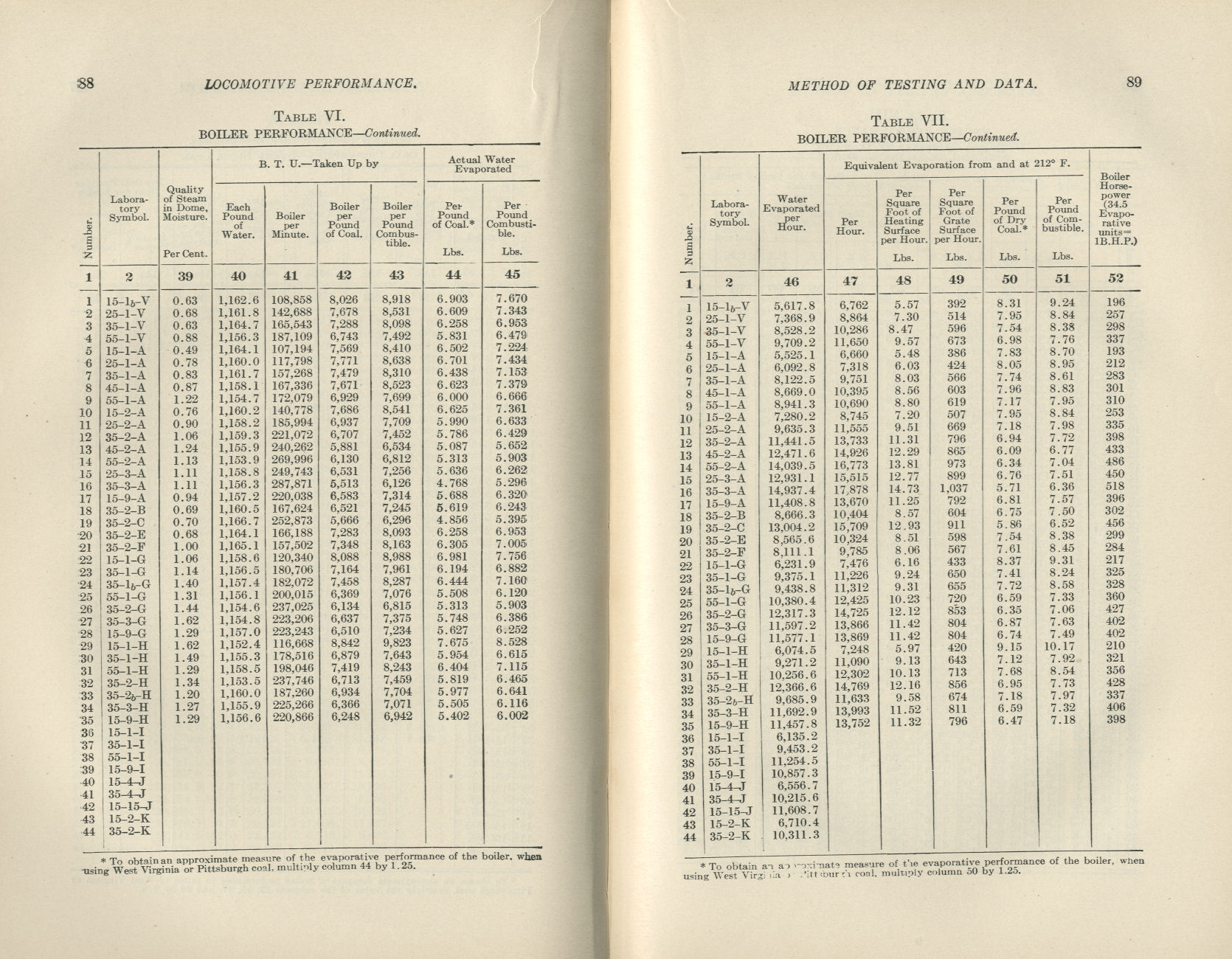 Locomotive Performance