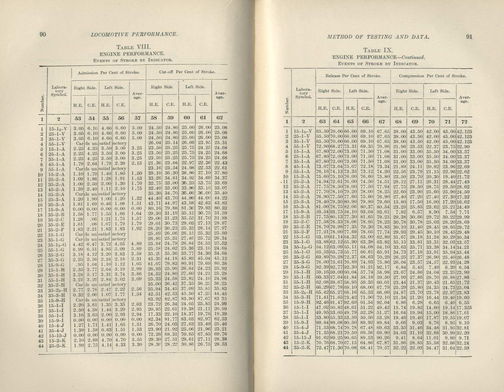 Locomotive Performance