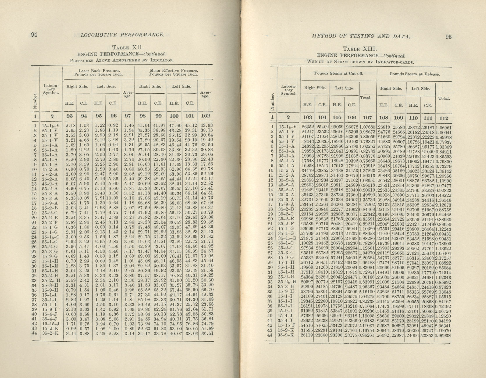 Locomotive Performance