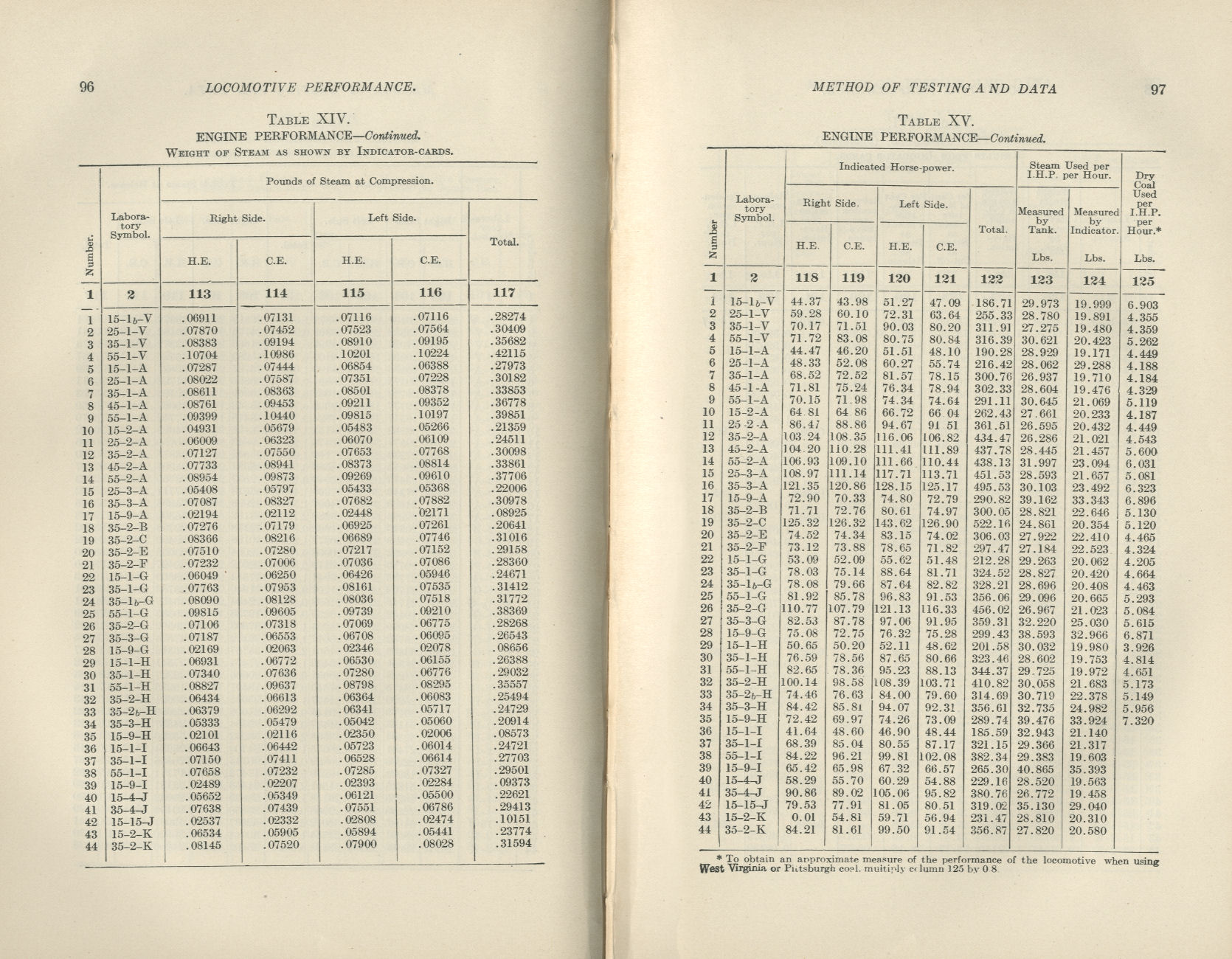 Locomotive Performance