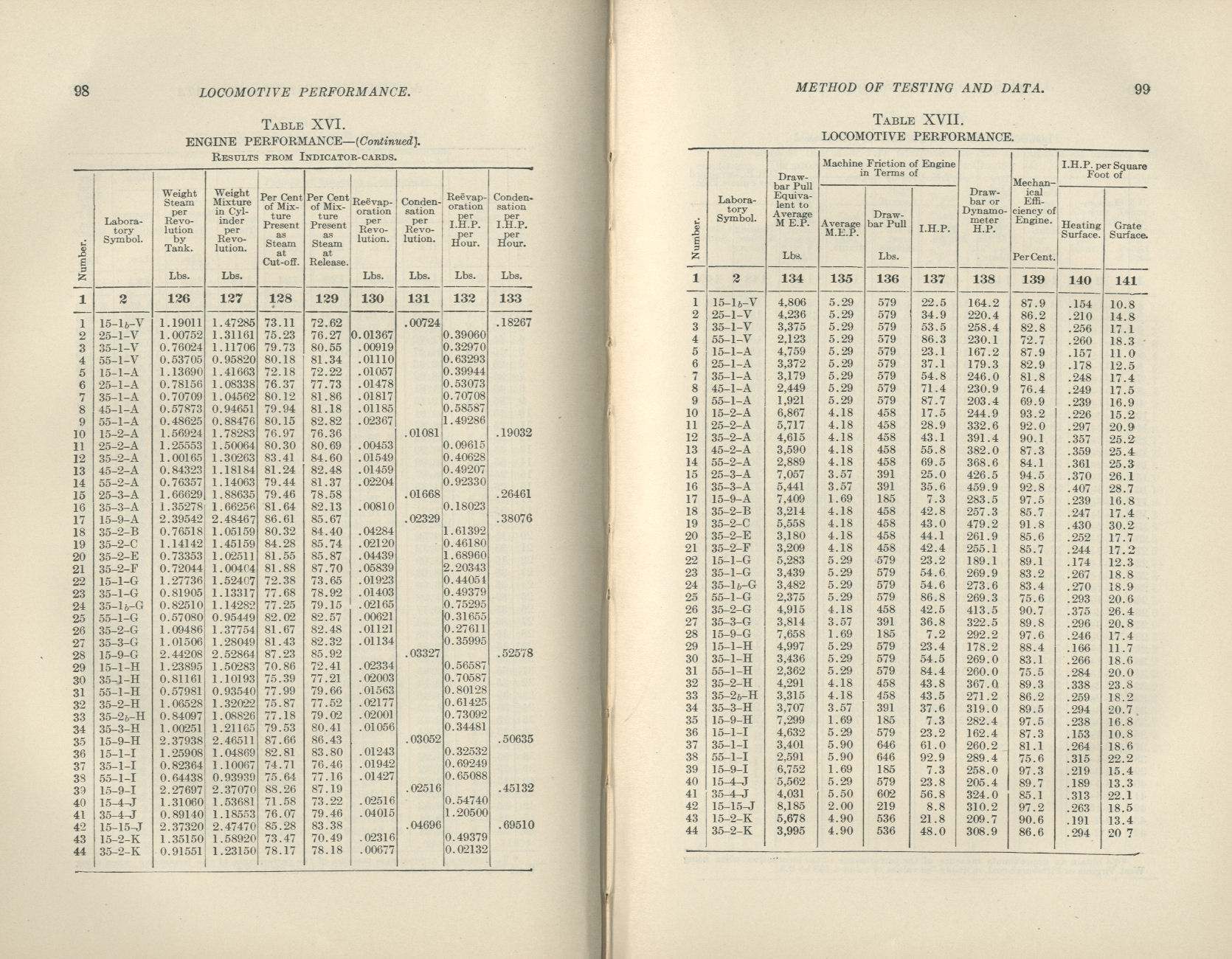 Locomotive Performance