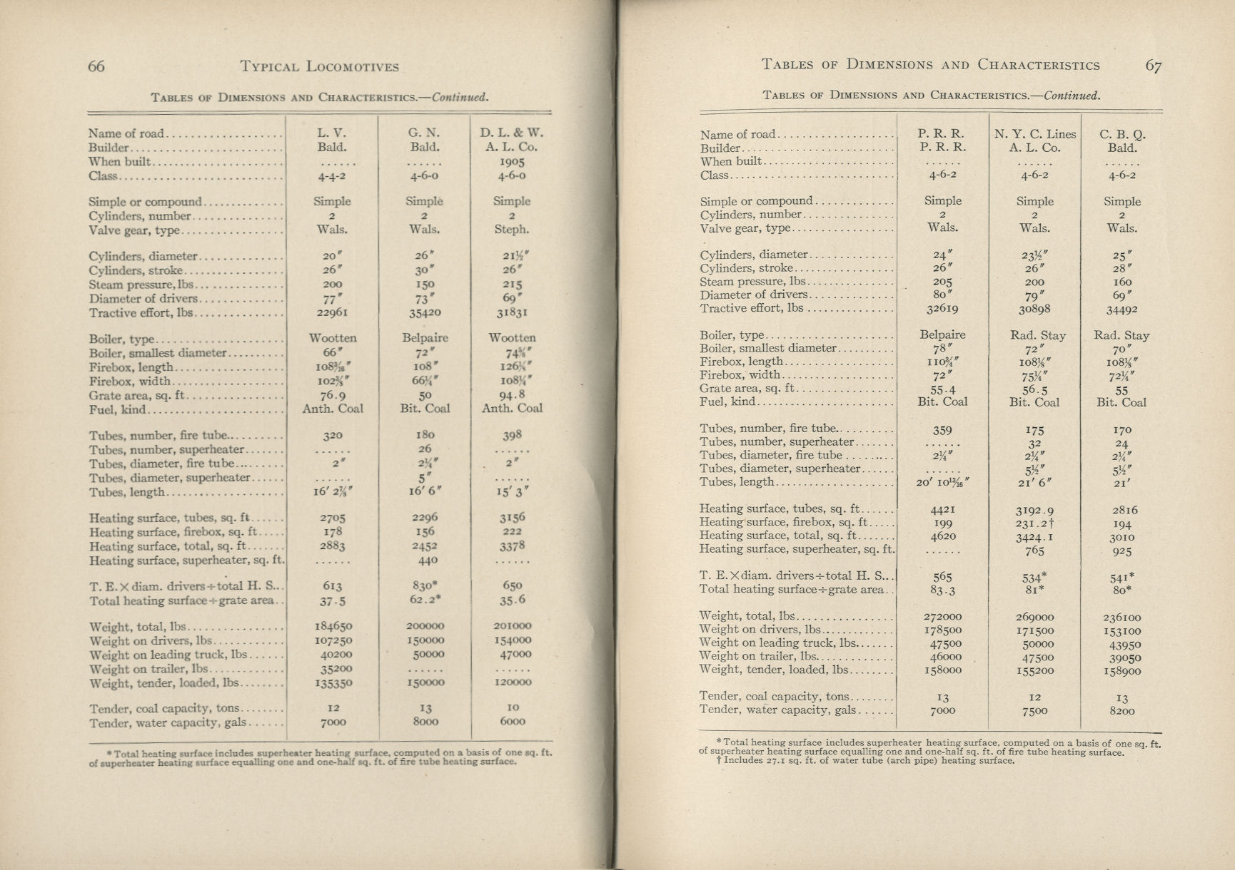 Practical Locomotive Operating