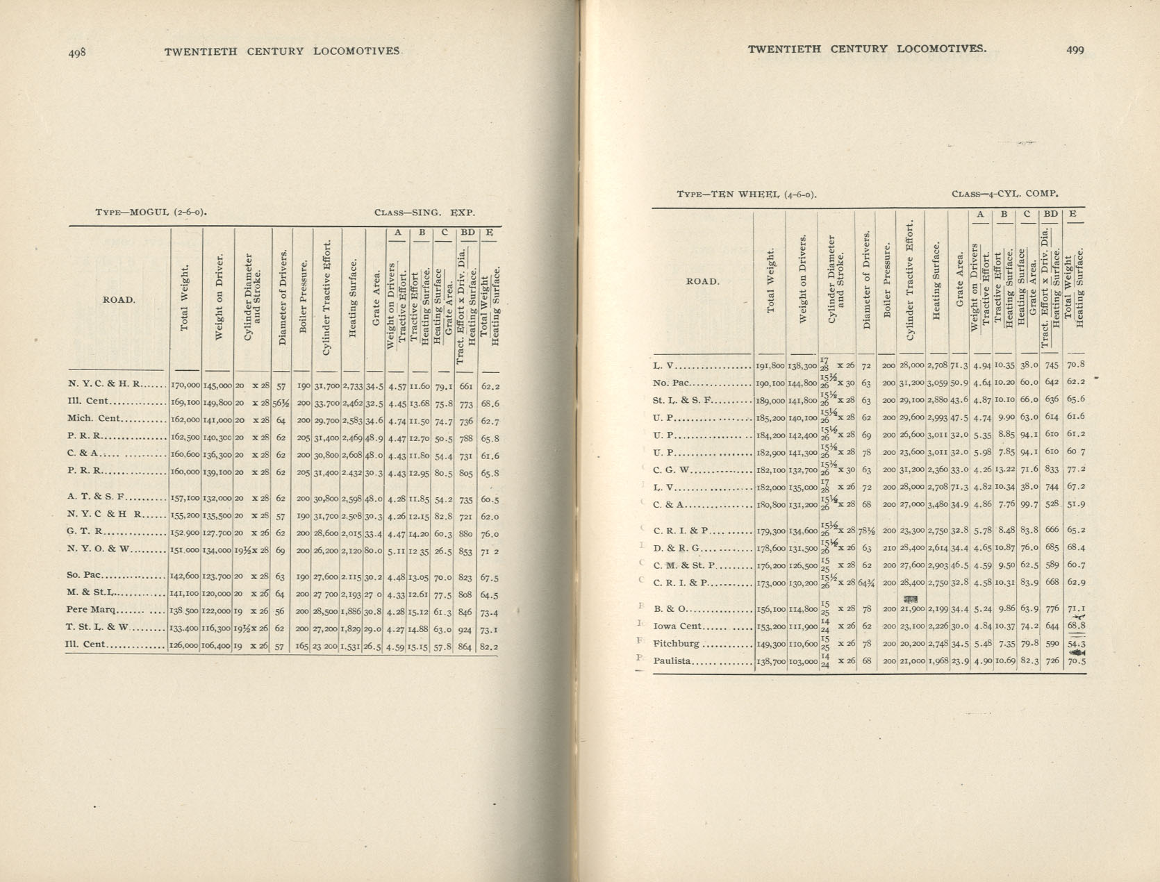 Twentieth Century Locomotives